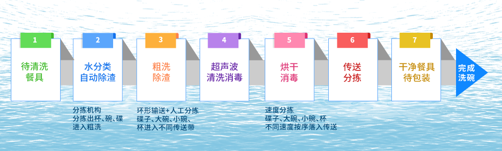 洗碗机流程.png