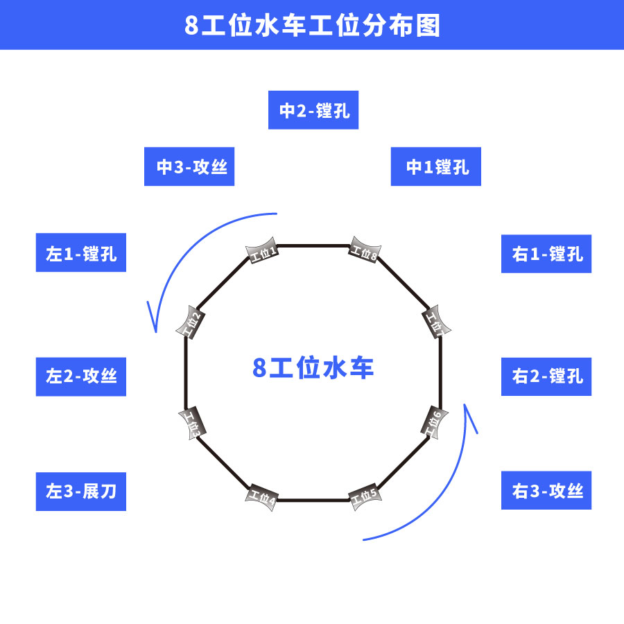 8工位水车工位漫衍图.jpg